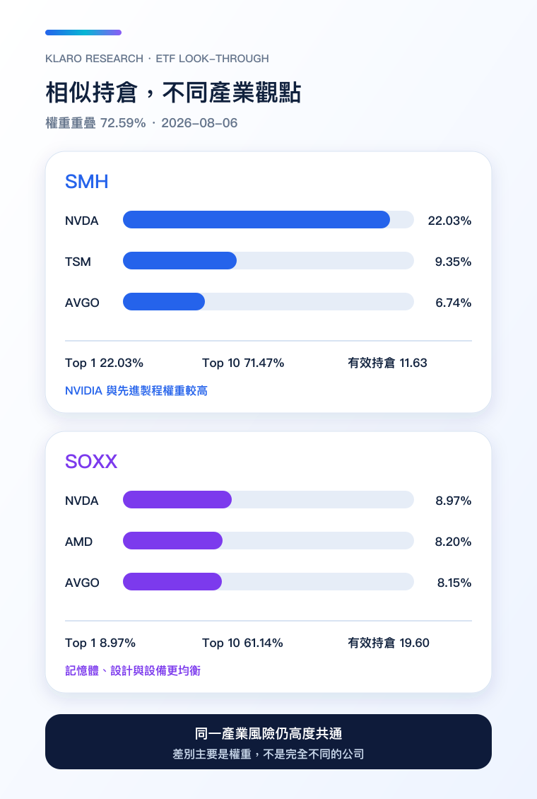 SMH 與 SOXX 持倉集中度比較手機版