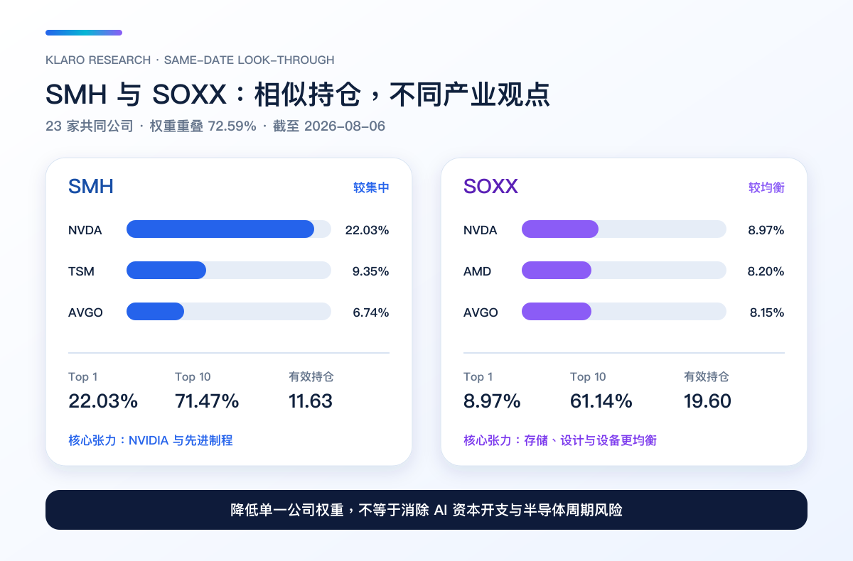 SMH 与 SOXX 在同一日期的前三大持仓、Top 10、有效持仓及权重重叠比较