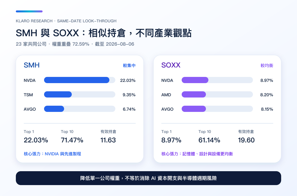 SMH 與 SOXX 在同一日期的前三大持倉、Top 10、有效持倉及權重重疊比較