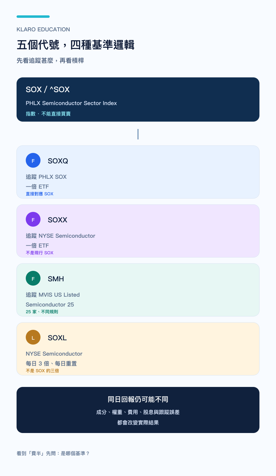 手机版 SOX 与 SOXQ、SOXX、SMH、SOXL 的底层指数比较