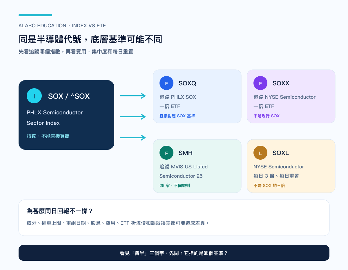 SOX 与 SOXQ、SOXX、SMH、SOXL 的底层指数比较：同是半导体名称，基准与每日重置并不相同