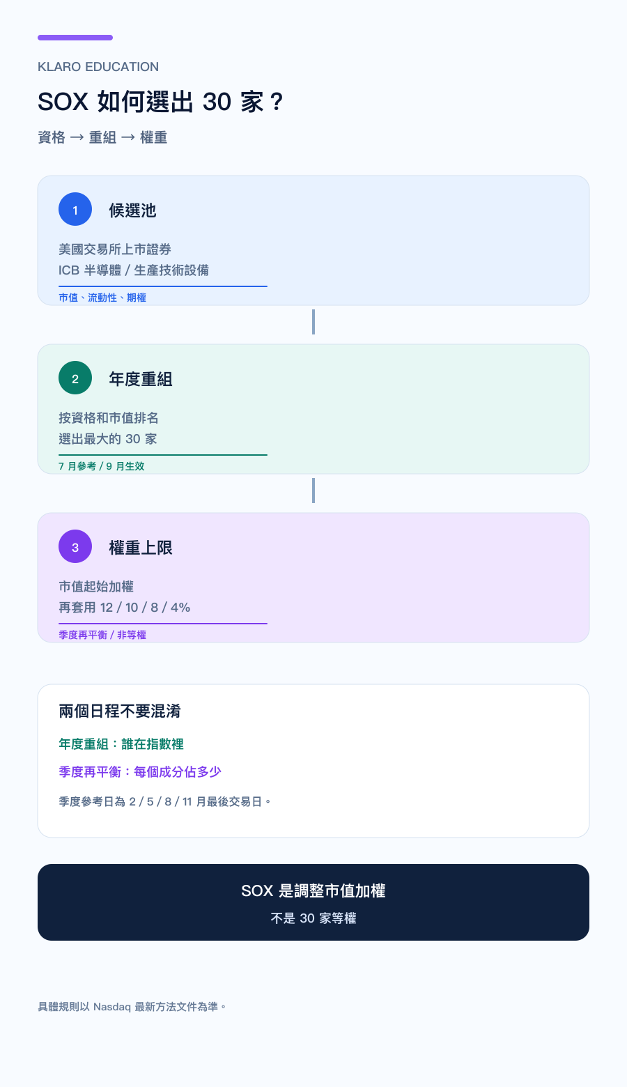 手机版费半 SOX 的编制逻辑:从美国上市候选池、资格条件到 30 家成分与权重上限