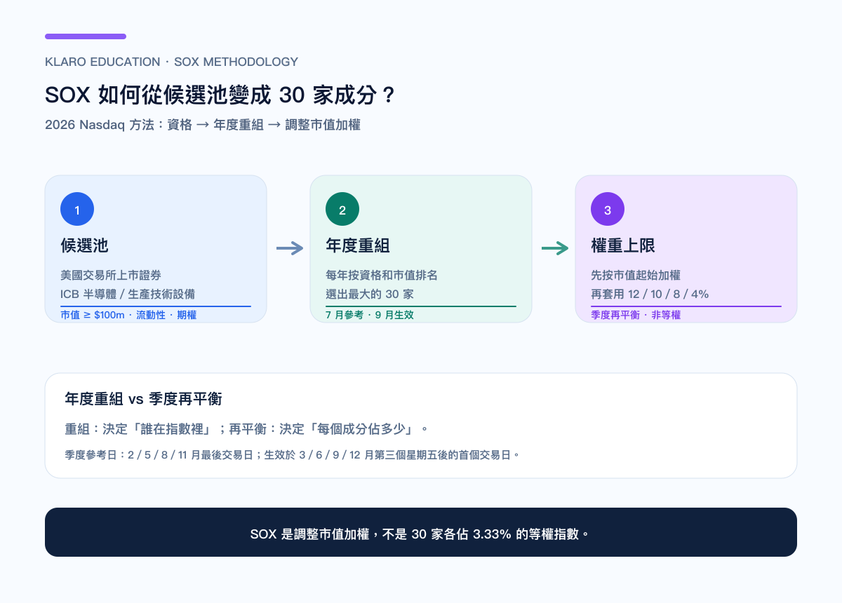 费半 SOX 的编制逻辑：从美国上市候选池、资格条件到 30 家成分与权重上限