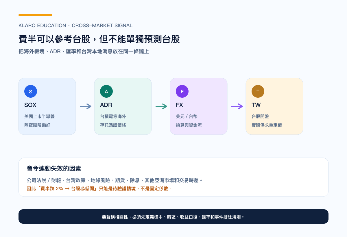 费半到台股开盘的讯号框架：SOX、ADR、汇率、公司消息与台湾本地因素要一起看