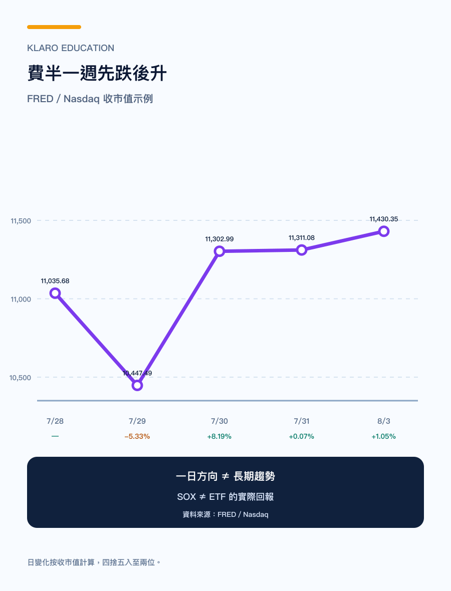 手机版费半 SOX 2026 年 7 月 28 日至 8 月 3 日的真实收市值与日变化示例