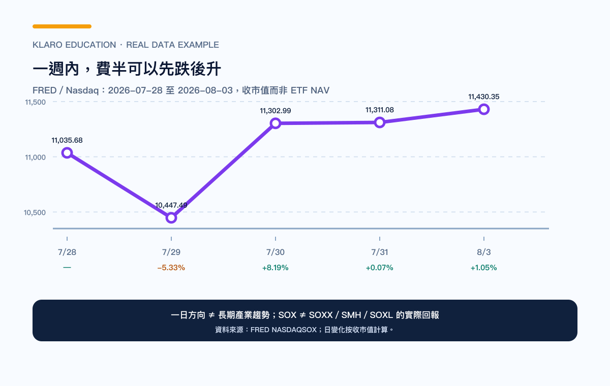费半 SOX 2026 年 7 月 28 日至 8 月 3 日的真实收市值与日变化示例