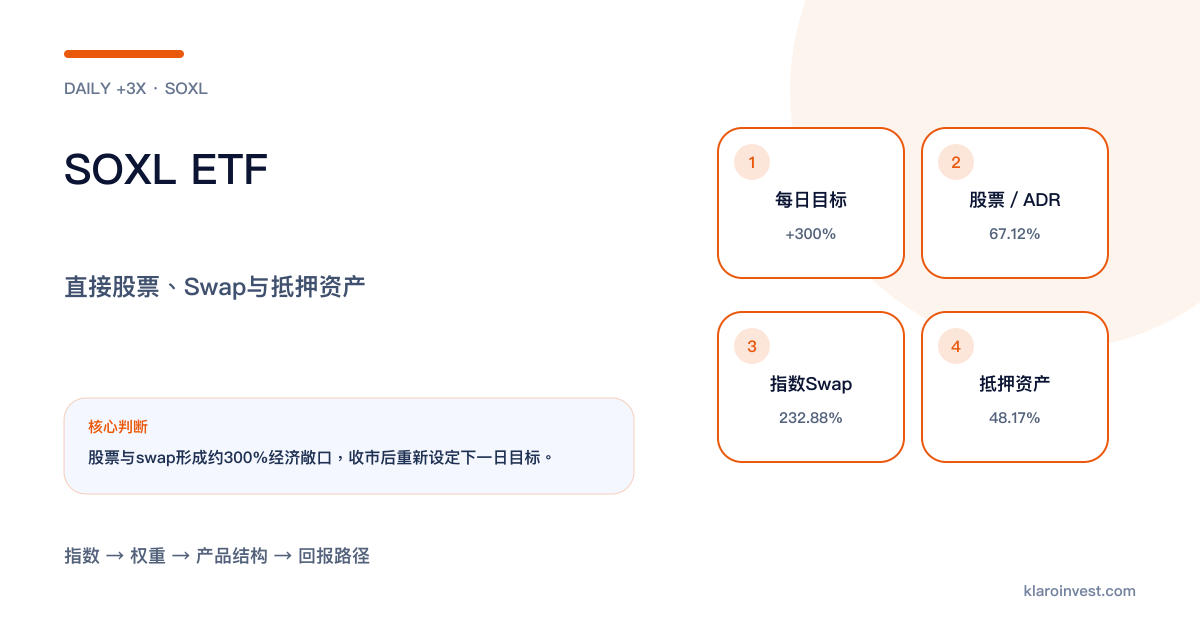 SOXL以直接股票、指数swap及抵押资产形成每日三倍半导体敞口