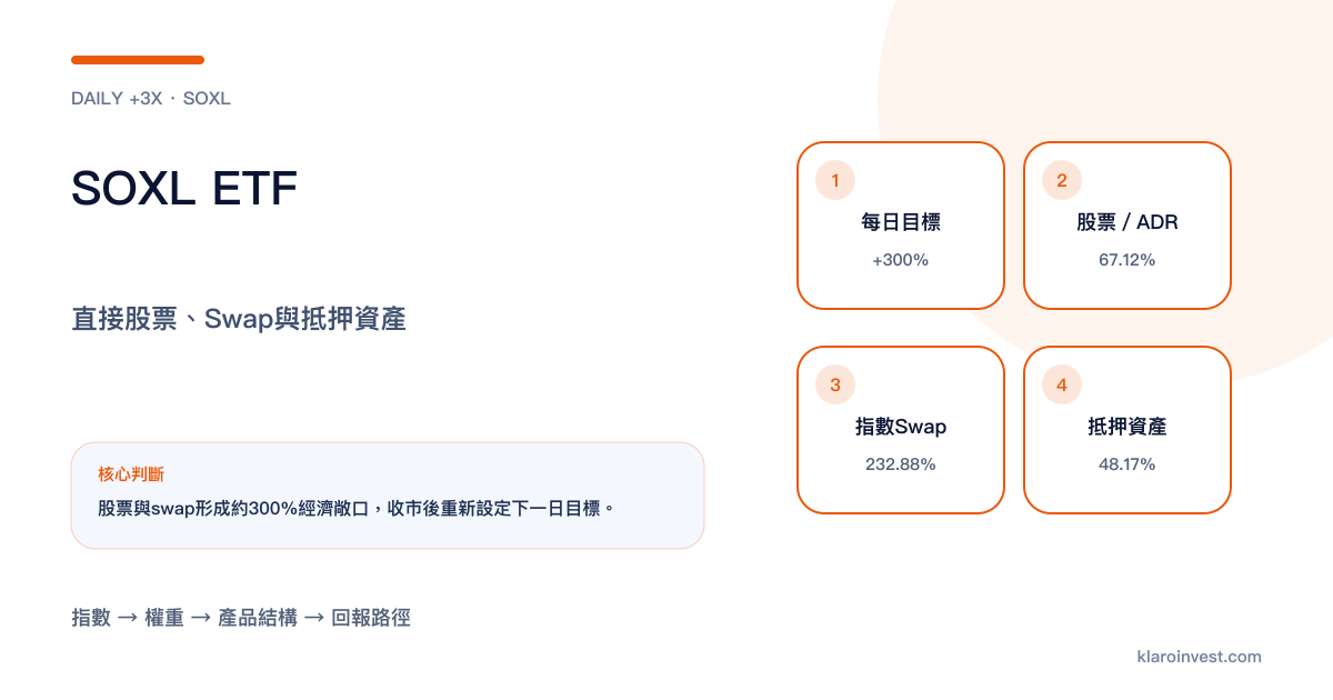 SOXL以直接股票、指數swap及抵押資產形成每日三倍半導體敞口