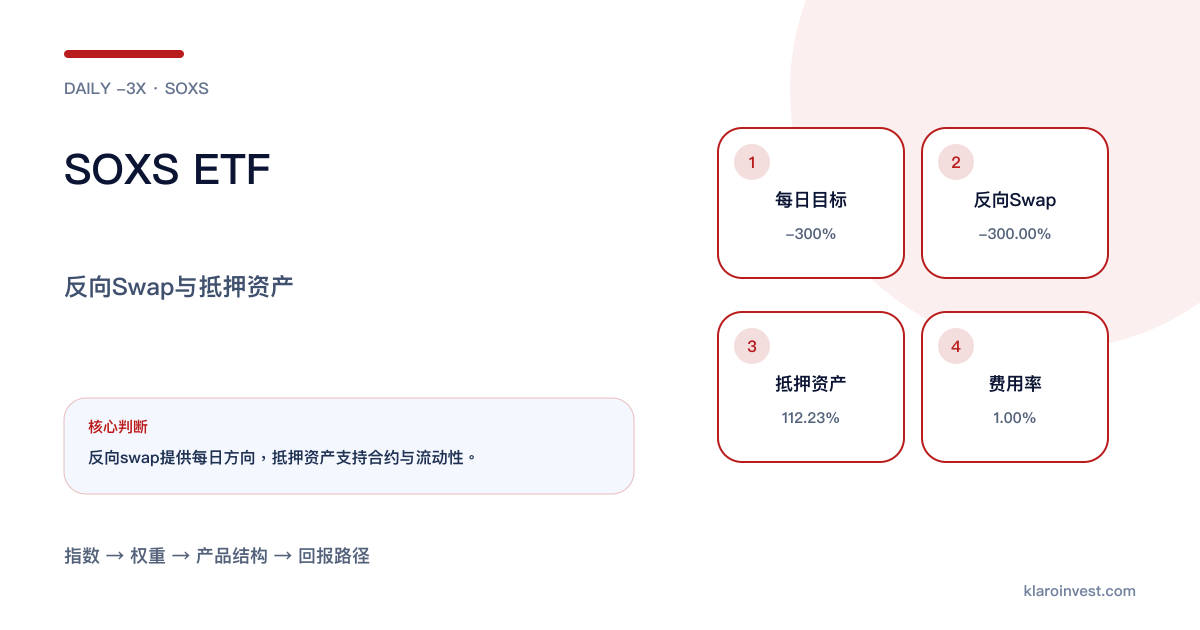 SOXS以反向指数swap及抵押资产形成每日负三倍半导体敞口