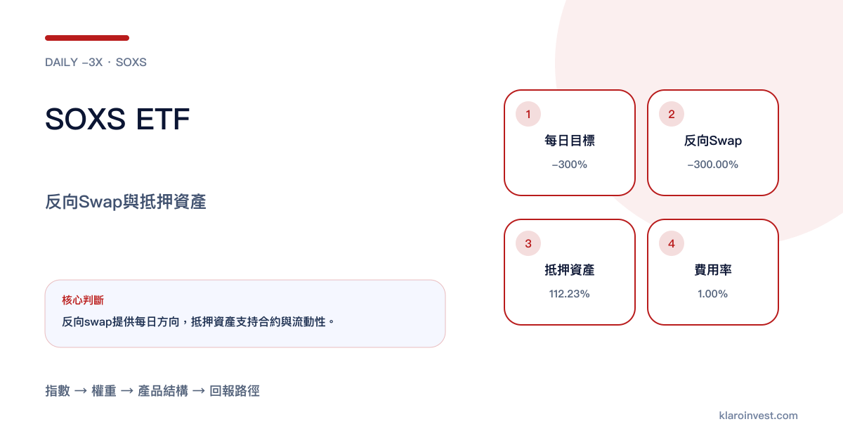 SOXS以反向指數swap及抵押資產形成每日負三倍半導體敞口