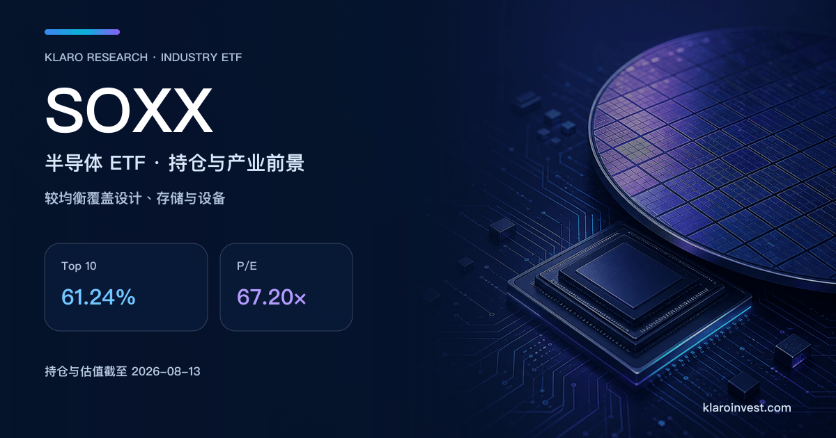 SOXX 半导体 ETF 封面，以晶圆制造场景配合 Top 10 占 61.24% 及组合 P/E 67.20 倍的持仓与估值数据