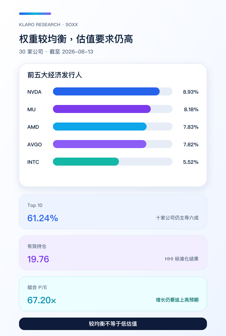 SOXX 持仓集中度与估值边界手机版