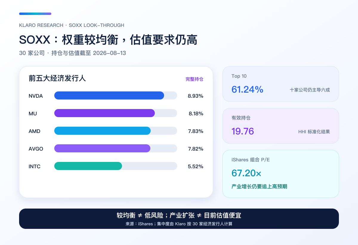 SOXX 前五大持仓、Top 10、有效持仓及组合 P/E 比较