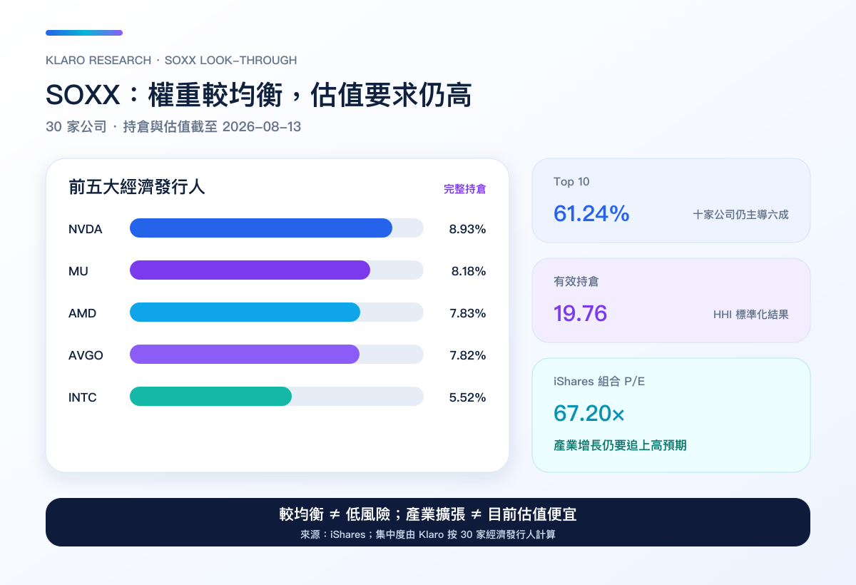 SOXX 前五大持倉、Top 10、有效持倉及組合 P/E 比較