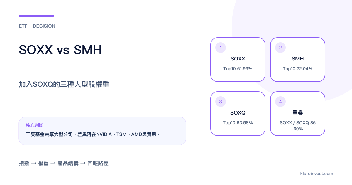 SOXX、SMH與SOXQ的NVIDIA權重、前十大、有效持倉及費用比較