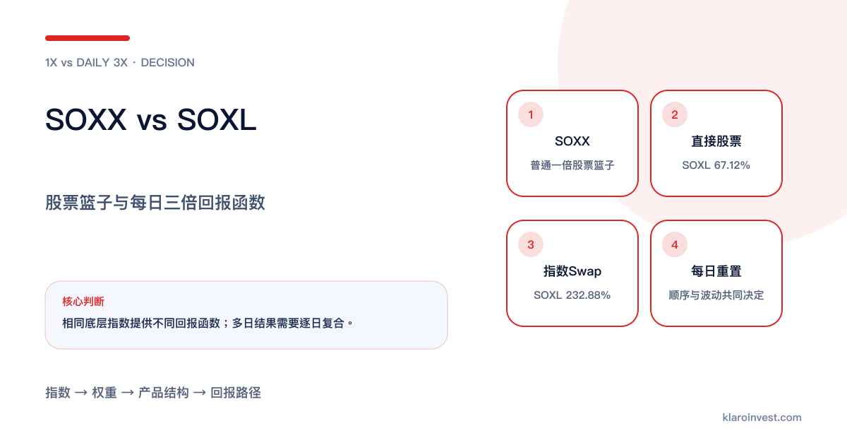 SOXX一倍股票敞口与SOXL直接股票、swap及抵押资产的每日三倍结构