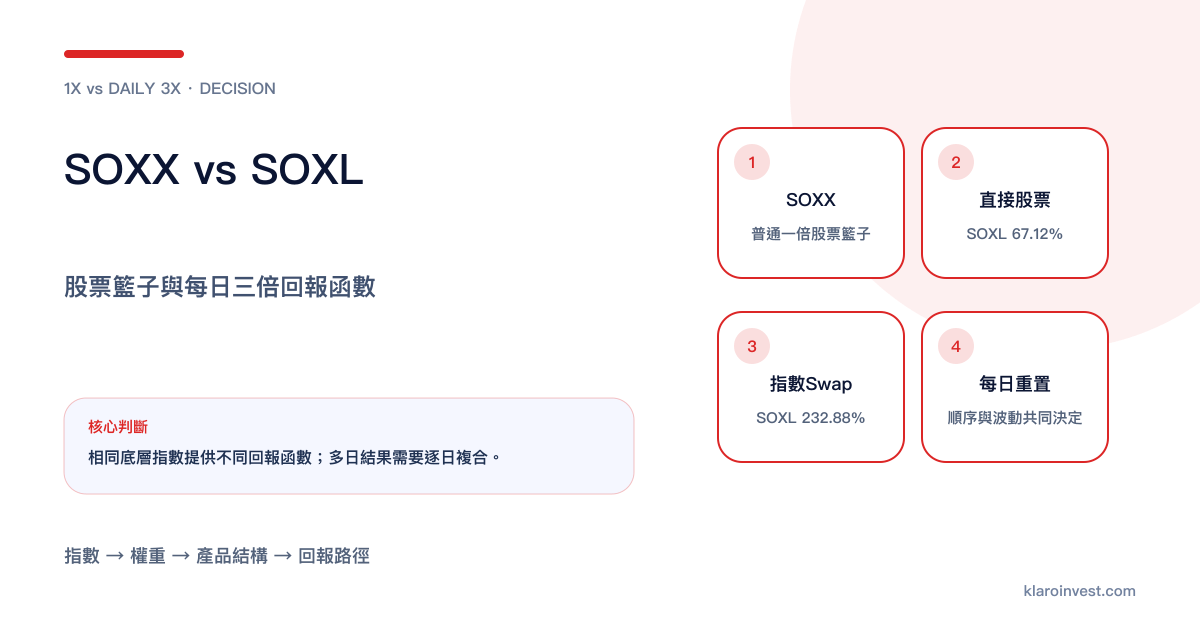 SOXX一倍股票敞口與SOXL直接股票、swap及抵押資產的每日三倍結構