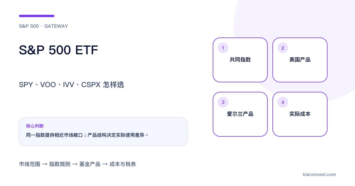 S&P 500市场敞口分流至SPY、VOO、IVV和CSPX的产品决策