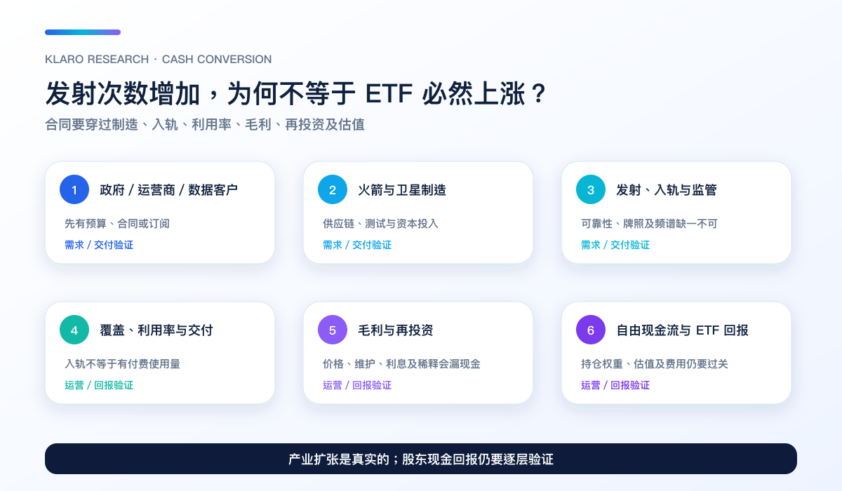 太空产业由客户需求至 ETF 回报的六道现金转化关卡