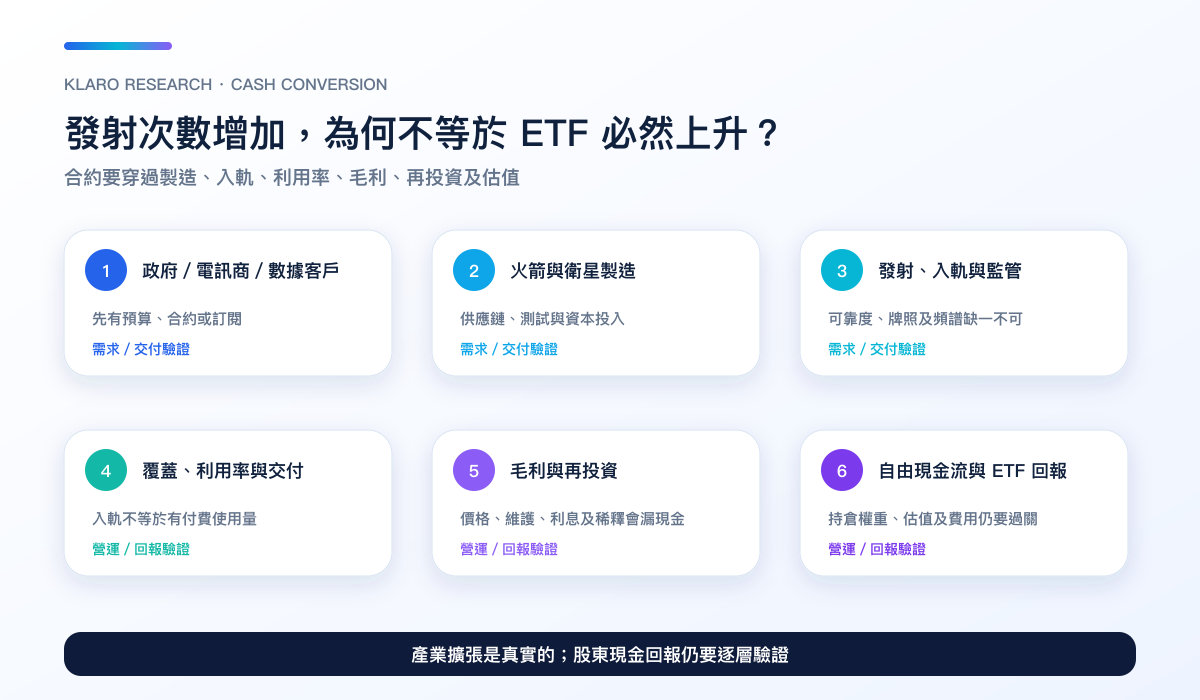 太空產業由客戶需求至 ETF 回報的六道現金轉化關卡