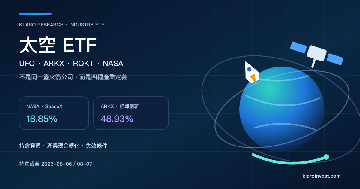 太空 ETF 比較封面，以地球、衛星及火箭配合 UFO、ARKX、ROKT、NASA 的實際產業定位