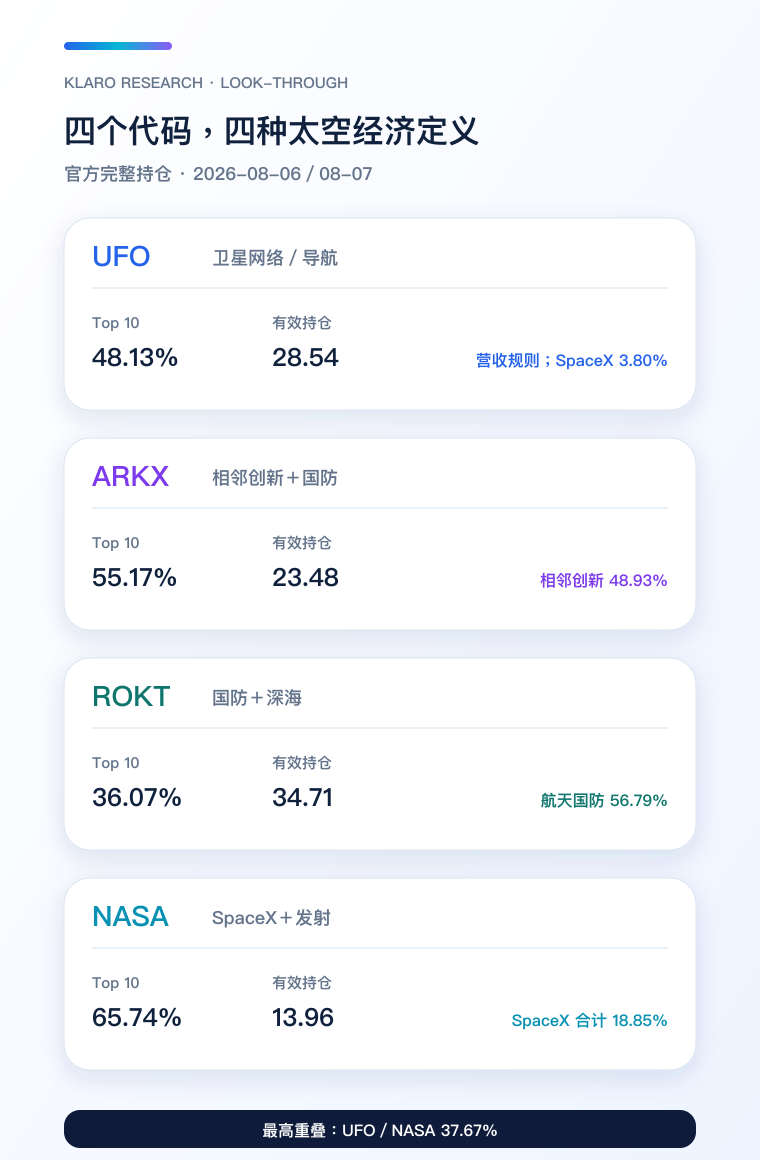 四只太空 ETF 完整持仓穿透手机比较图