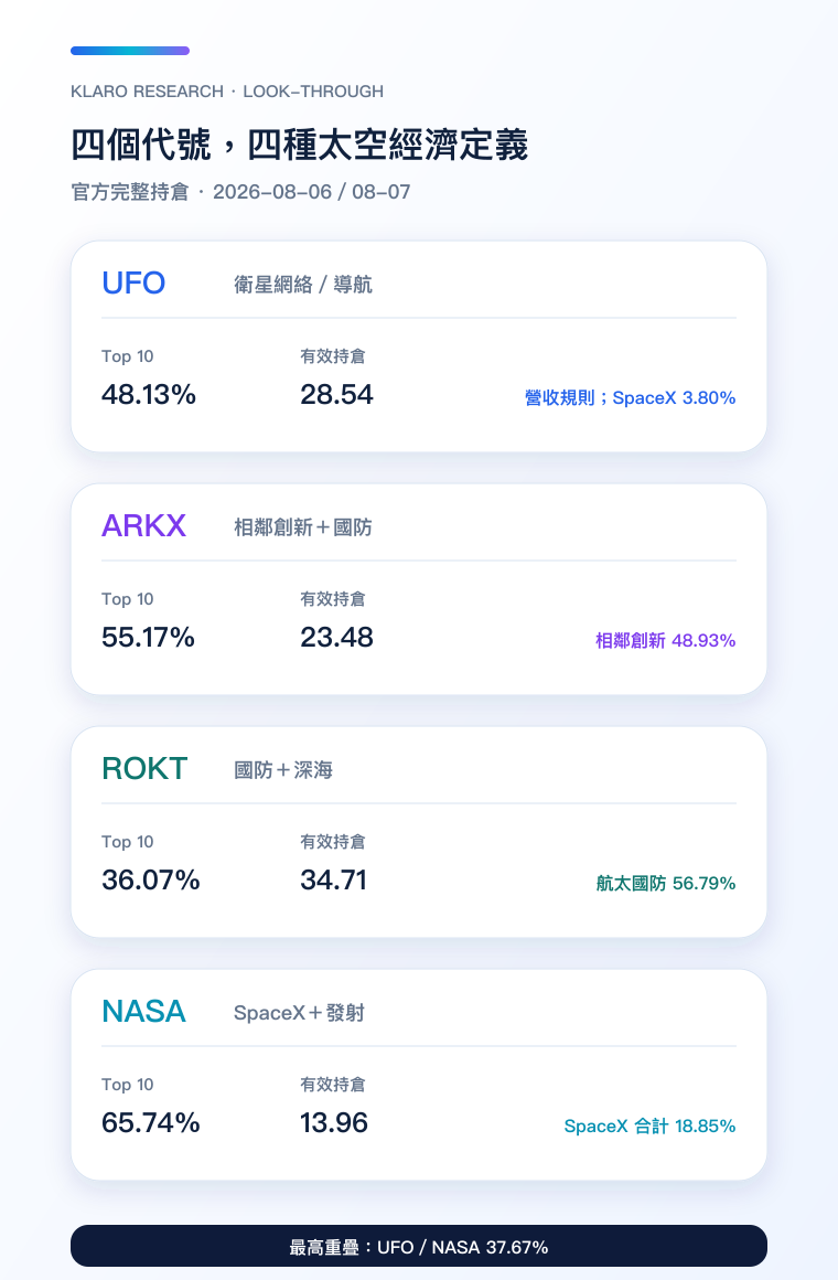 四隻太空 ETF 完整持倉穿透手機比較圖