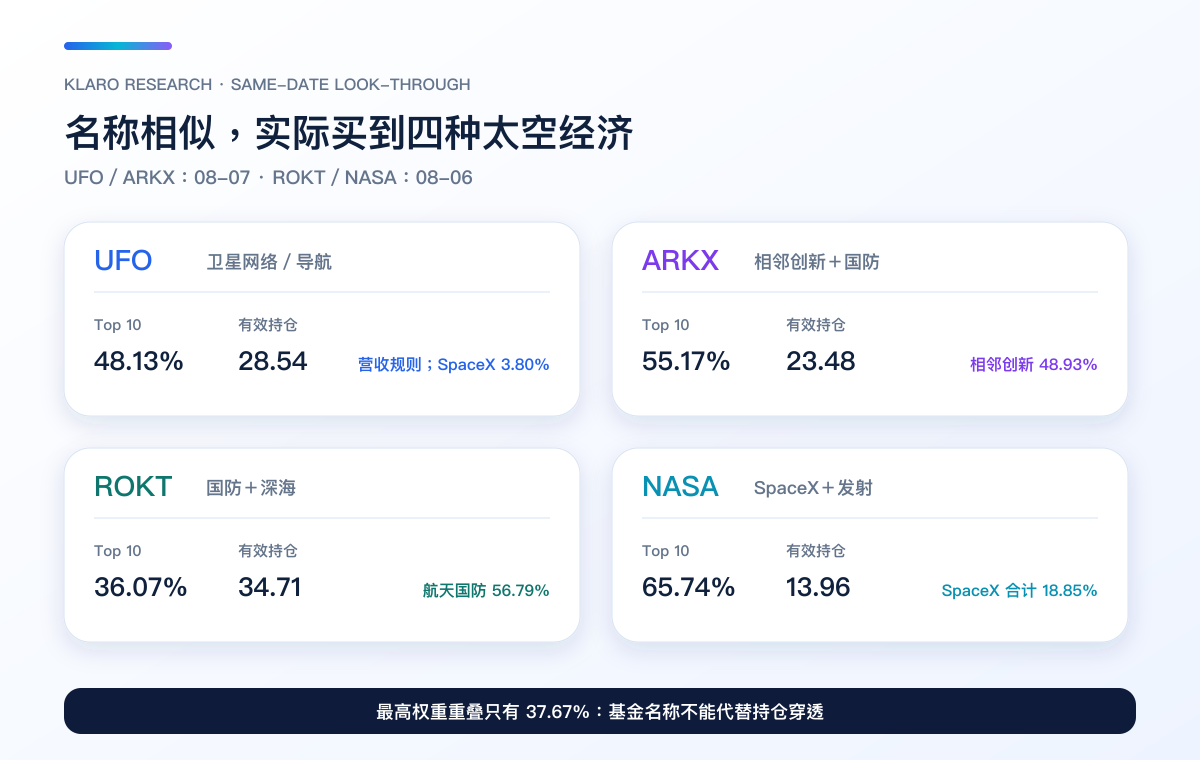 截至 2026 年 8 月 6/7 日,UFO、ARKX、ROKT、NASA 的 Top 10、有效持仓与主要产业角色比较