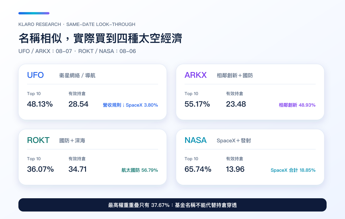 截至 2026 年 8 月 6/7 日,UFO、ARKX、ROKT、NASA 的 Top 10、有效持倉與主要產業角色比較
