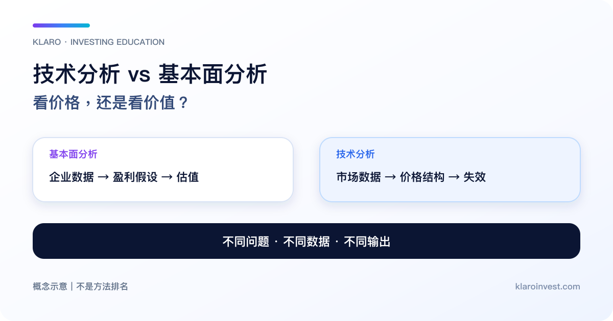 基本面由企业资料走向估值、技术面由市场资料走向确认与失效，最后汇入决策框架