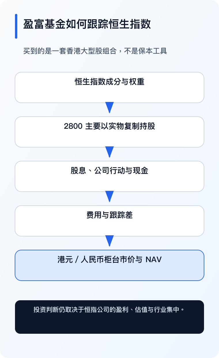 盈富基金回报链手机版（简体中文）