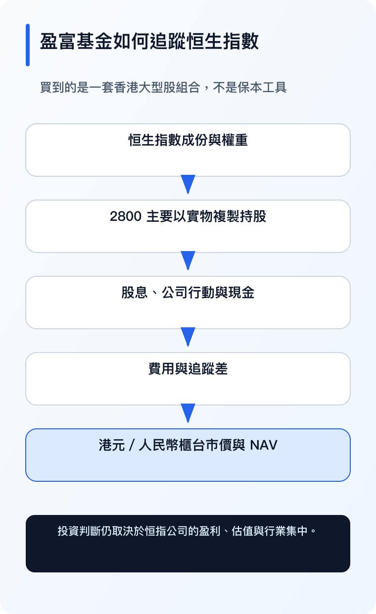 盈富基金回报链手机版（繁体中文）