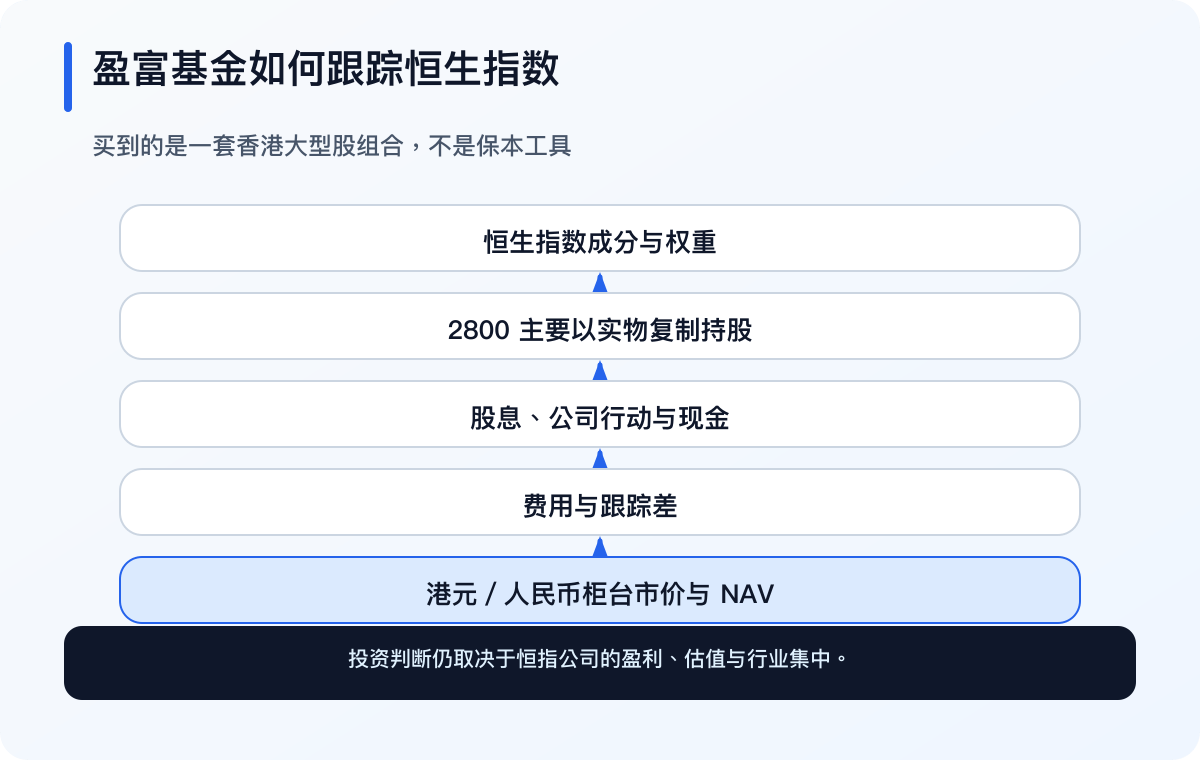 盈富基金把恒生指数持仓、公司盈利、估值、分派与跟踪传给投资者（简体中文）