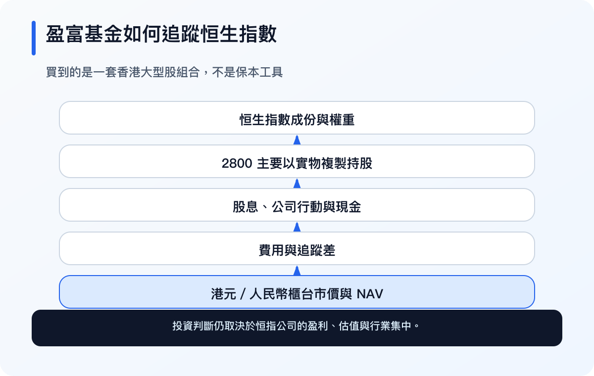 盈富基金把恒生指数持仓、公司盈利、估值、分派与追踪传给投资者（繁体中文）