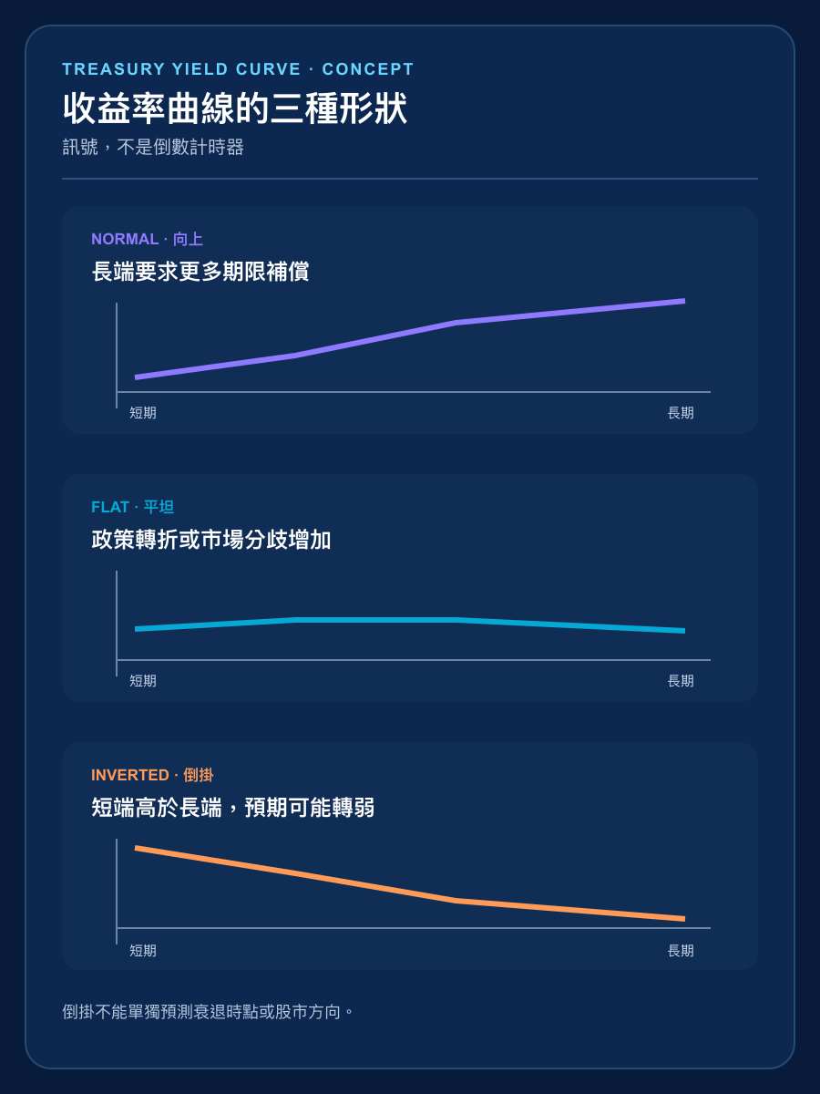 正常、平坦和倒掛收益率曲線的手機直式繁體中文比較圖