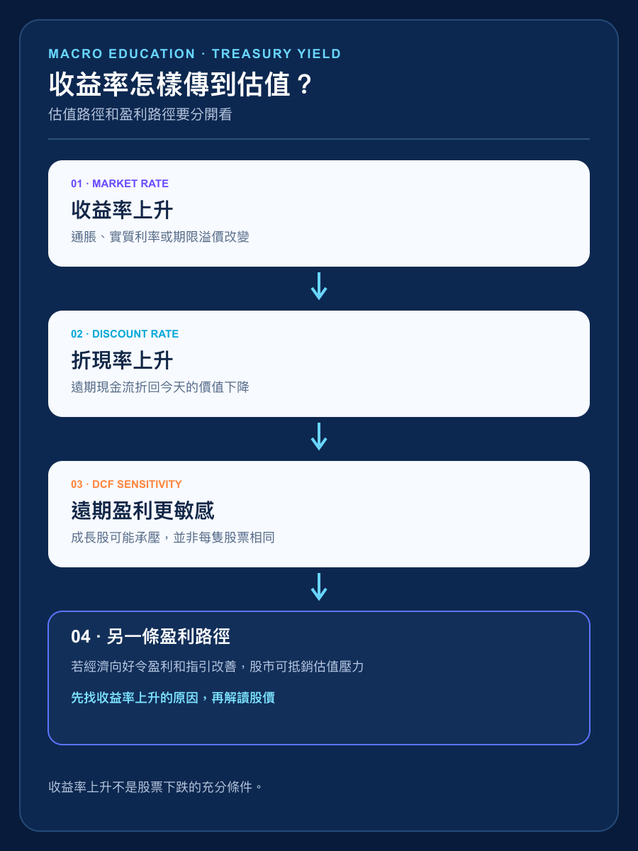 美債收益率到股票估值傳導的手機直式繁體中文流程圖