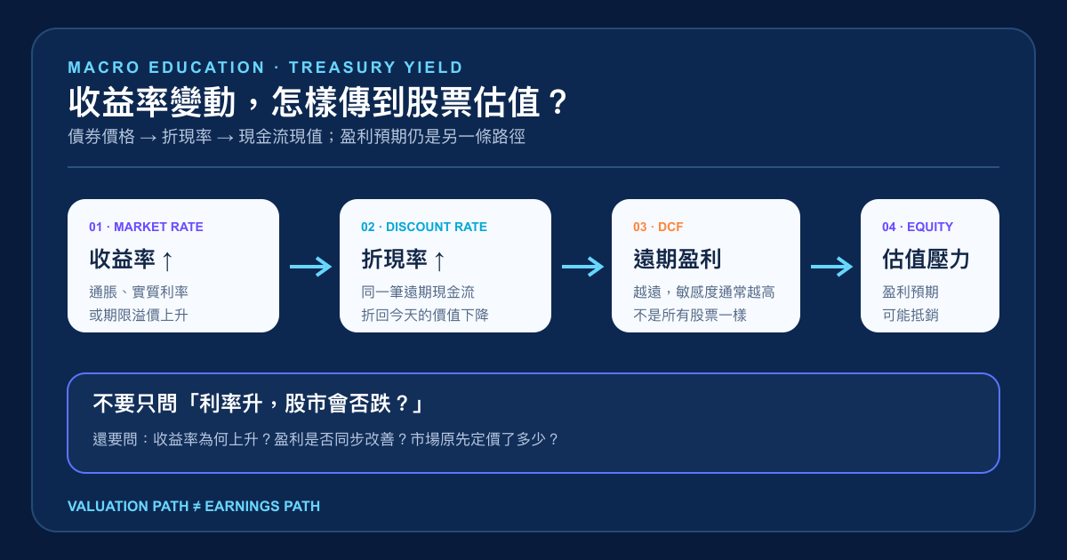 美債收益率、債券價格、折現率與股票估值的繁體中文傳導流程圖