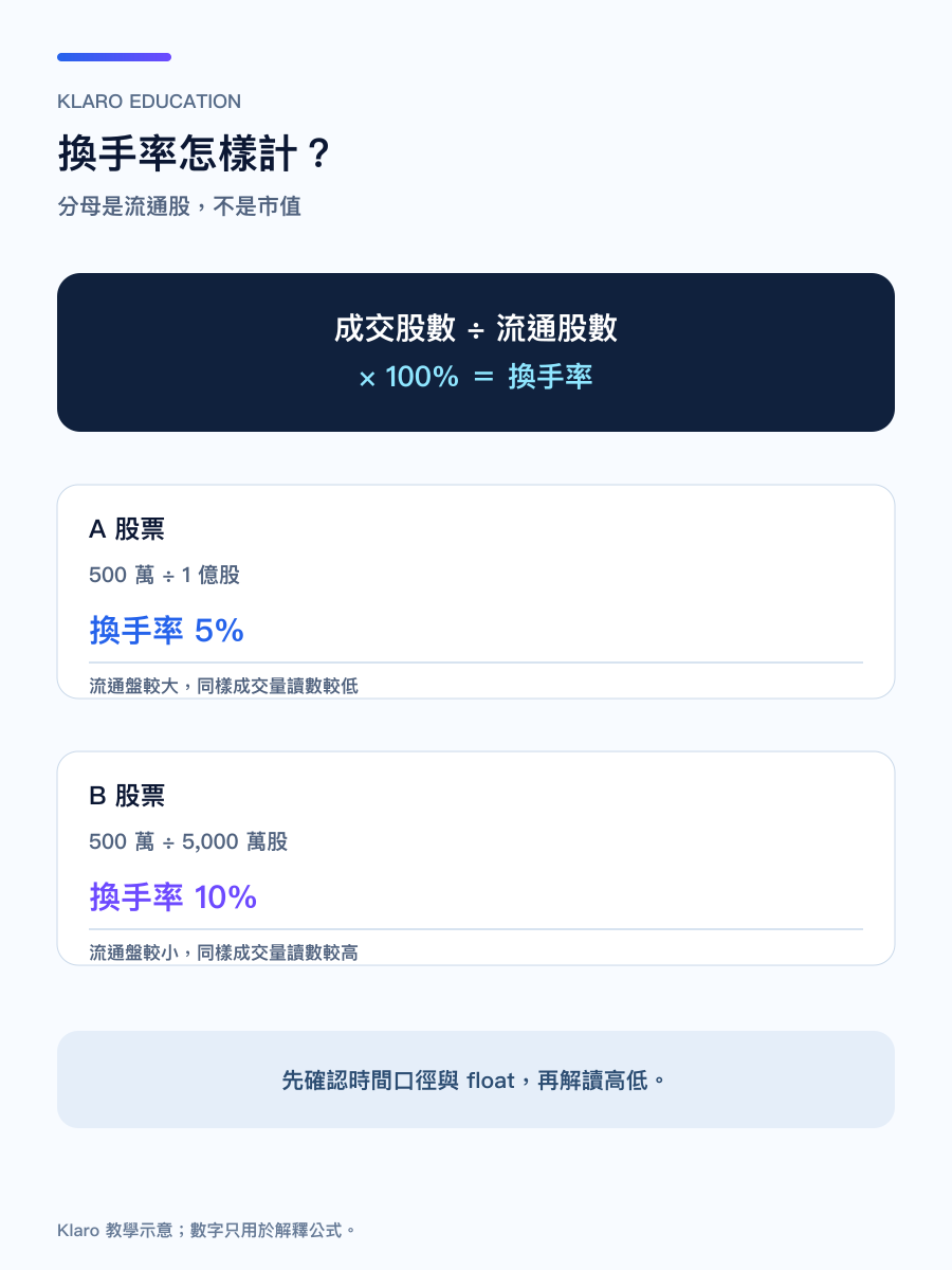 手機版換手率公式與流通股分母示意圖