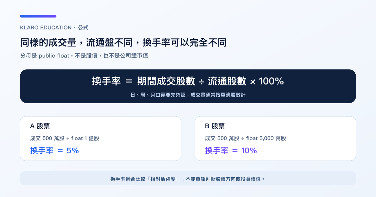 換手率公式與流通股分母的繁體中文示意圖
