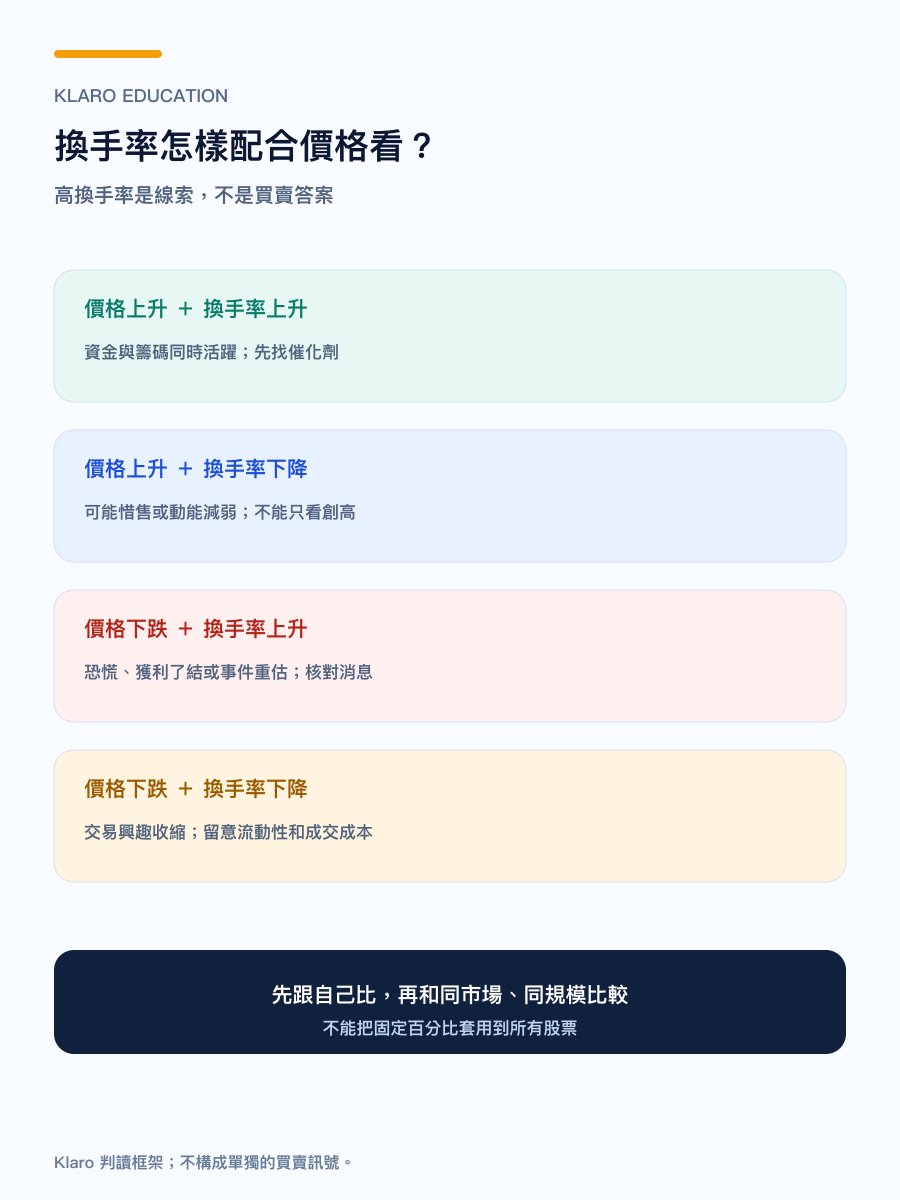手機版價格方向與換手率四格判讀框架