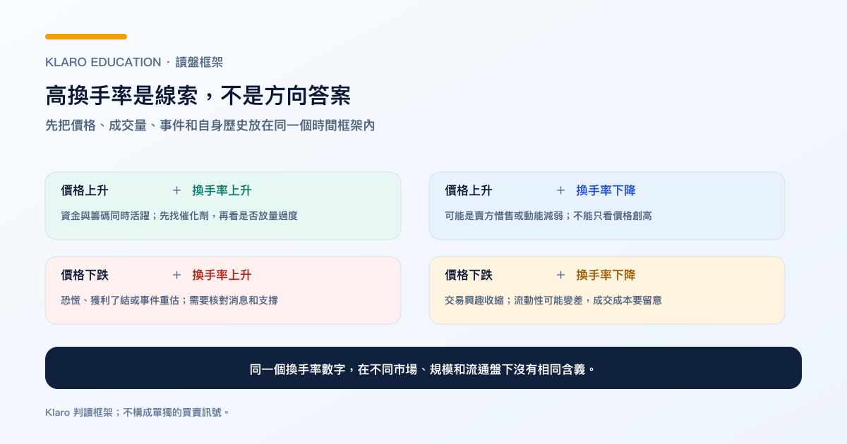 價格方向與換手率四格判讀框架的繁體中文圖