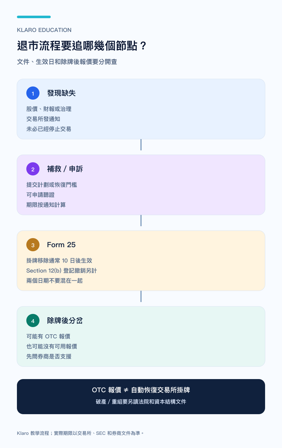 手機版美股退市由合規缺失到補救、申訴、Form 25、OTC 報價或無報價的流程圖