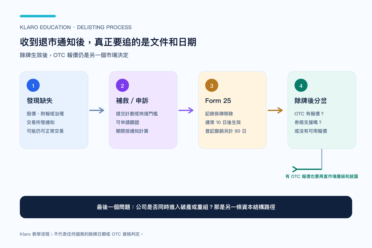 美股退市由合規缺失到補救、申訴、Form 25、OTC 報價或無報價的流程圖