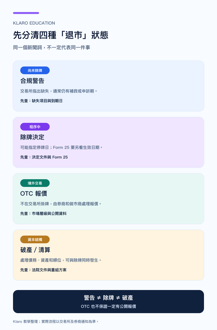 手機版美股合規警告、正式除牌、OTC 場外報價與破產清算的四種狀態比較