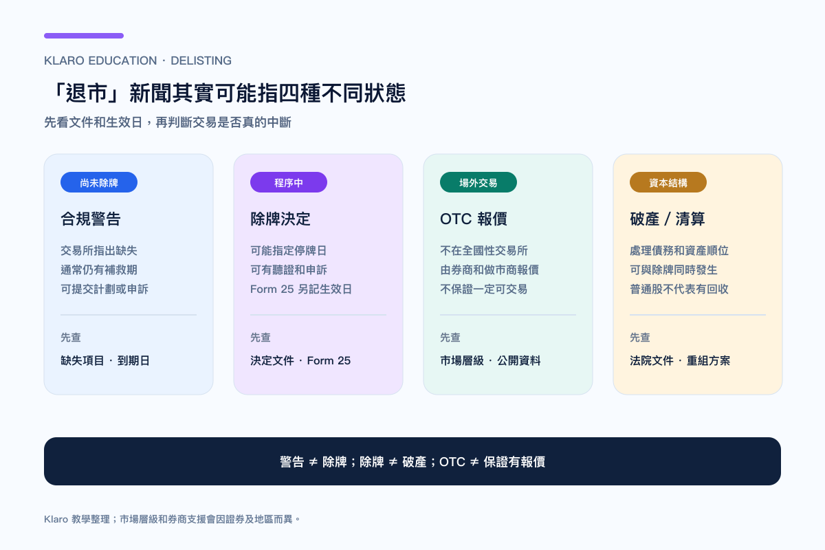 美股合規警告、正式除牌、OTC 場外報價與破產清算的四種狀態比較