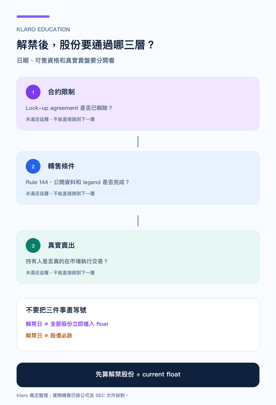 手機版 IPO 鎖定期到期後，合約限制、證券法轉售和實際賣出三層邊界比較