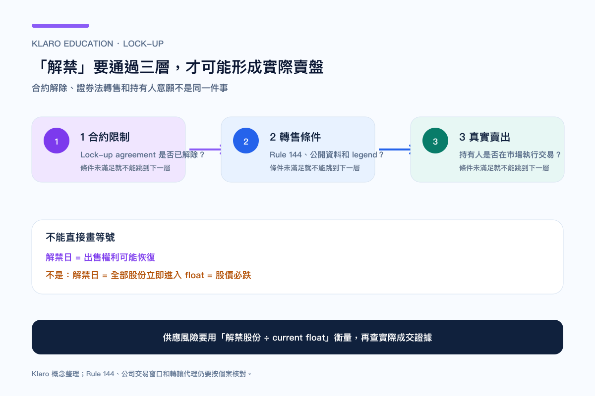 IPO 鎖定期到期後，合約限制、證券法轉售和實際賣出三層邊界比較
