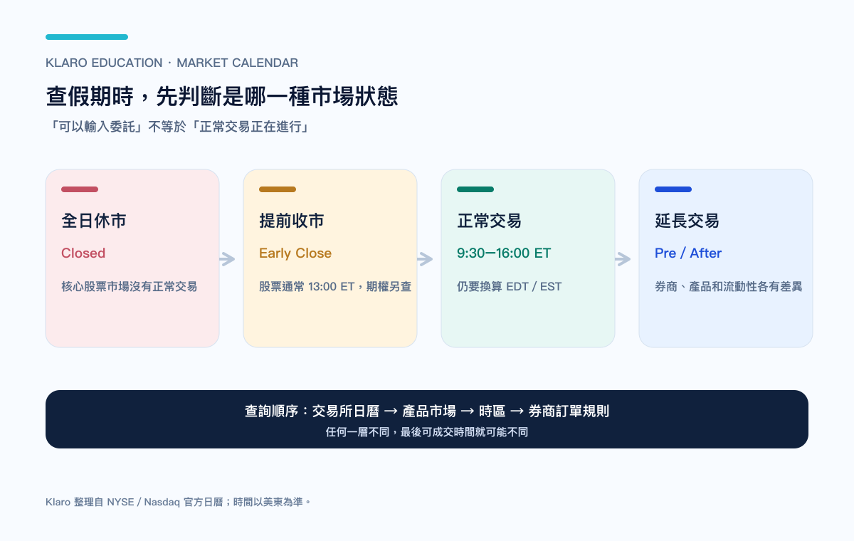 美股休市、提前收市、正常交易与延长时段的判断图