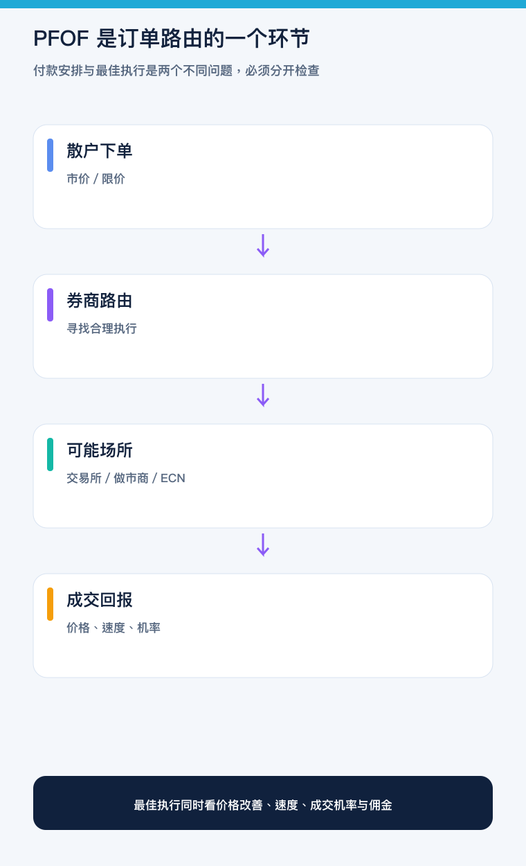 美股订单路由与最佳执行的手机版流程图