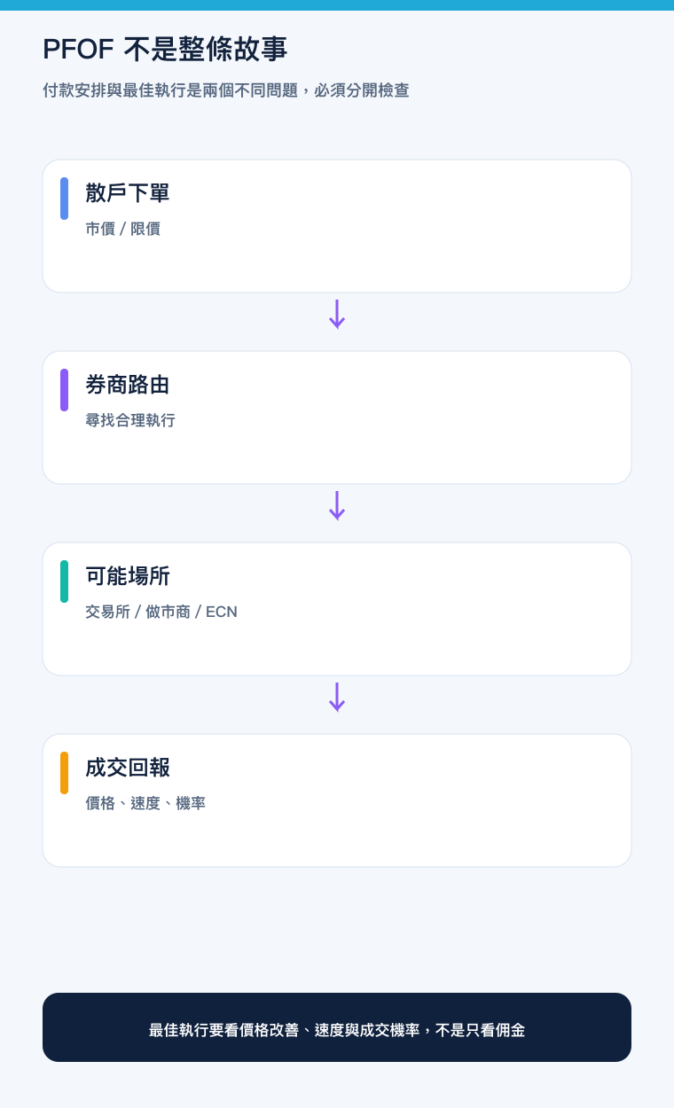 美股訂單路由與最佳執行的手機版流程圖